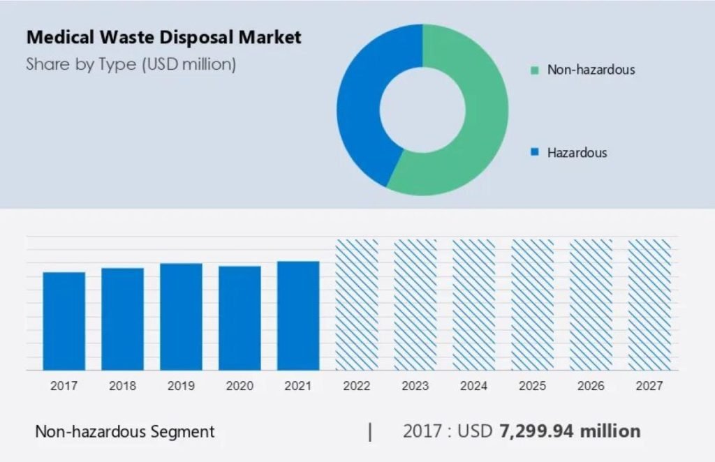 Healthcare Growth Propels Medical Waste Management to $3.32B by 2027 - Technavio Insights