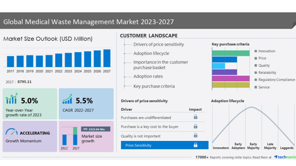 Medical Waste Management Market: A Comprehensive Analysis from 2022 to 2027